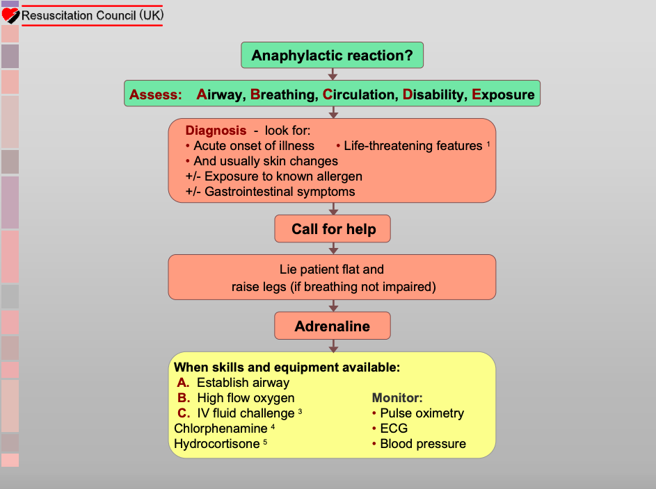 Emergency Treatment Of Anaphylaxis Care Academy